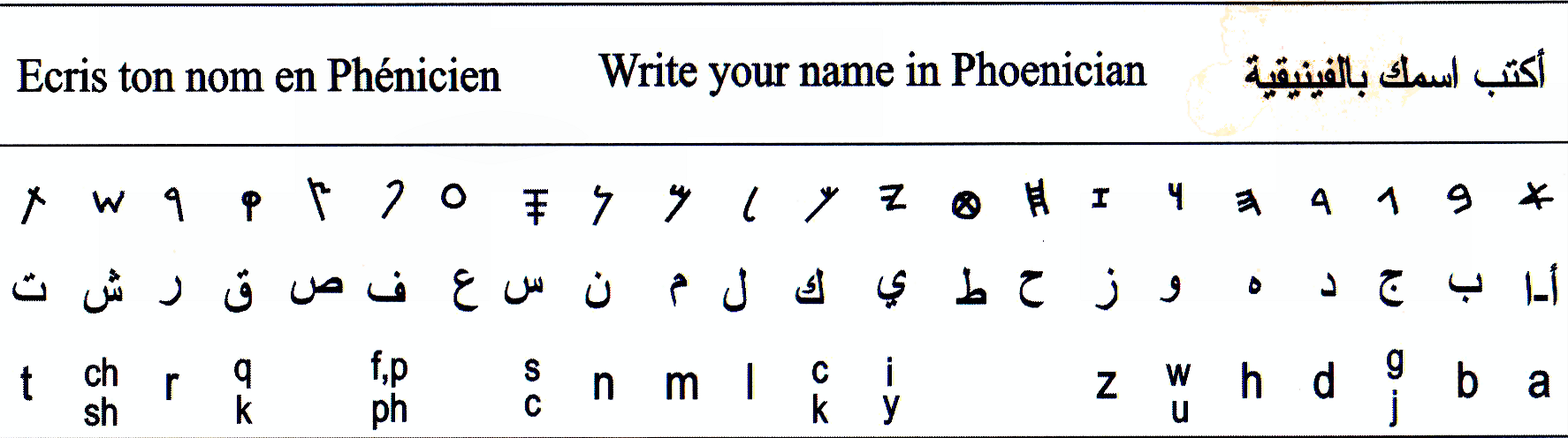 Phoenician transliteration key with Phoenician, Arabic and Latin equivalents